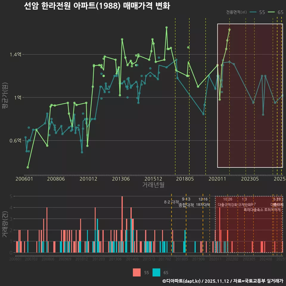선암 한라전원 아파트(1988) 매매가격 변화