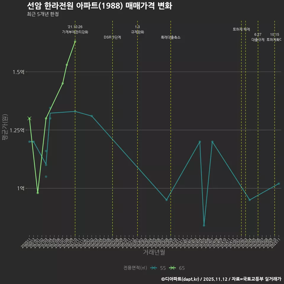 선암 한라전원 아파트(1988) 매매가격 변화