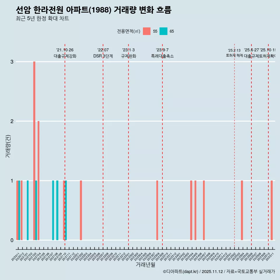선암 한라전원 아파트(1988) 거래량 변화 흐름