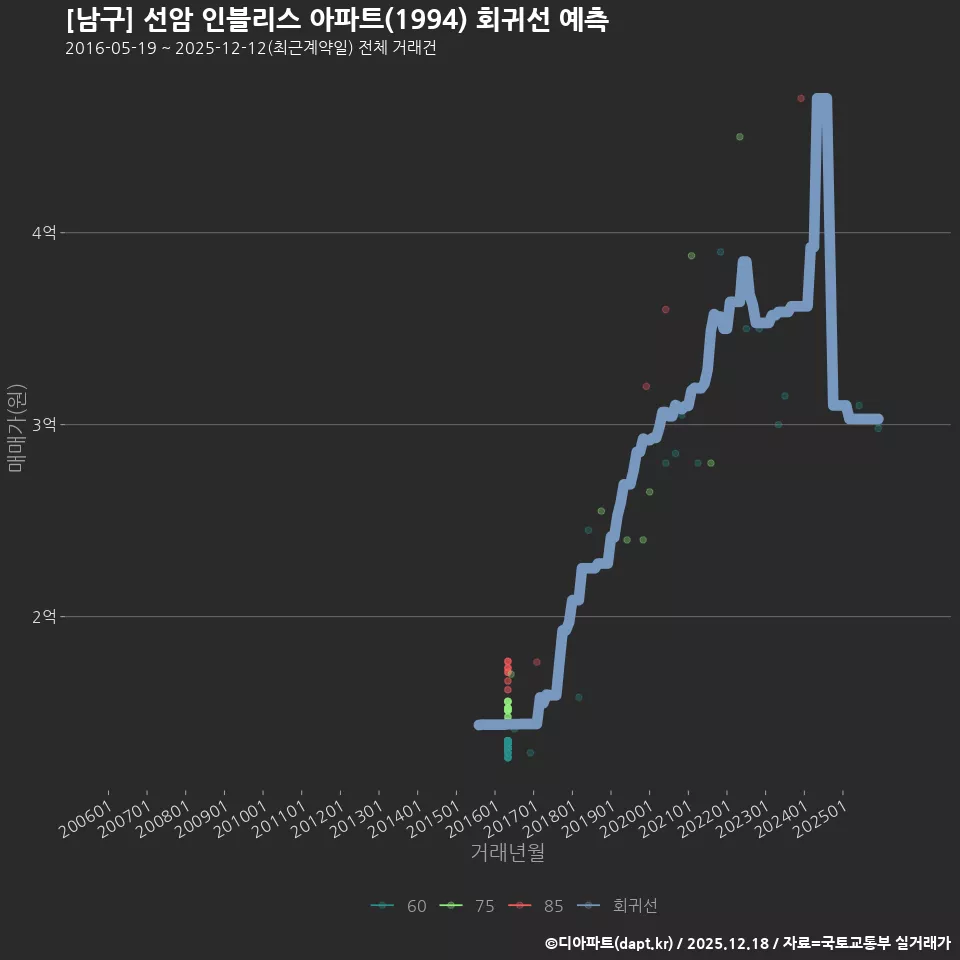 [남구] 선암 인블리스 아파트(1994) 회귀선 예측