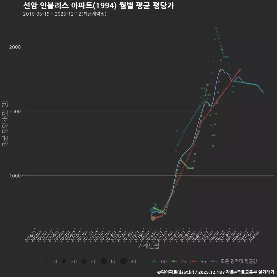 선암 인블리스 아파트(1994) 월별 평균 평당가