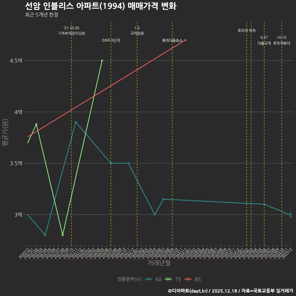 선암 인블리스 아파트(1994) 매매가격 변화