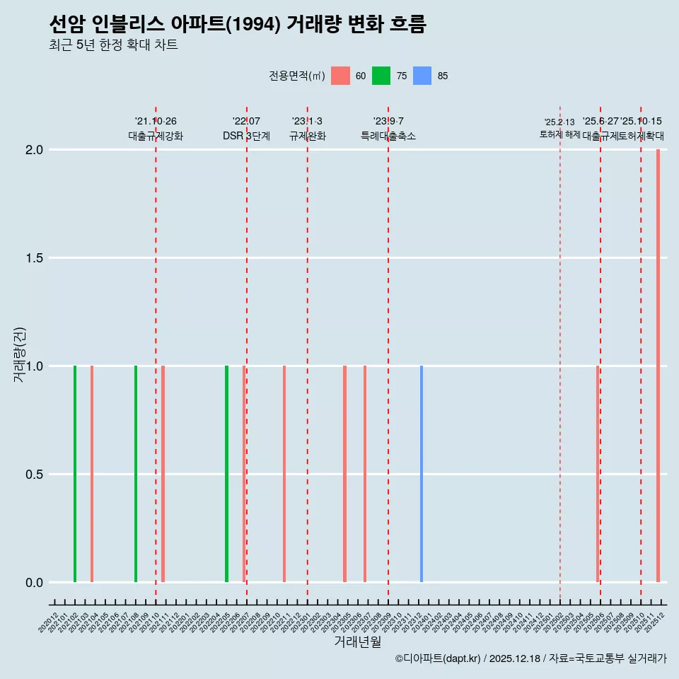 선암 인블리스 아파트(1994) 거래량 변화 흐름