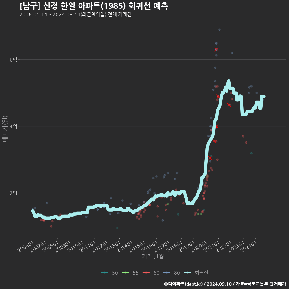 [남구] 신정 한일 아파트(1985) 회귀선 예측