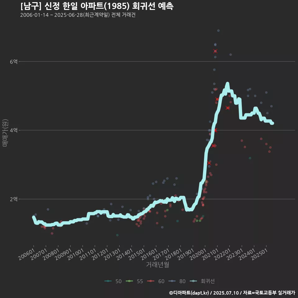 [남구] 신정 한일 아파트(1985) 회귀선 예측