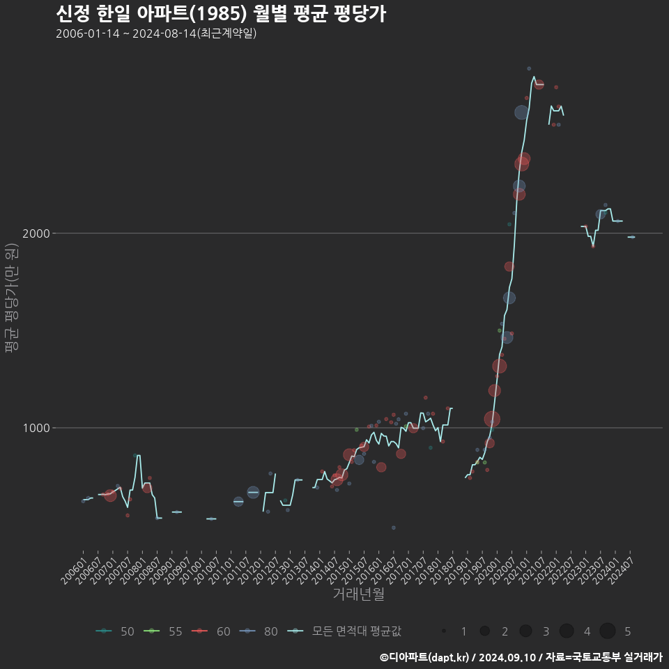 신정 한일 아파트(1985) 월별 평균 평당가