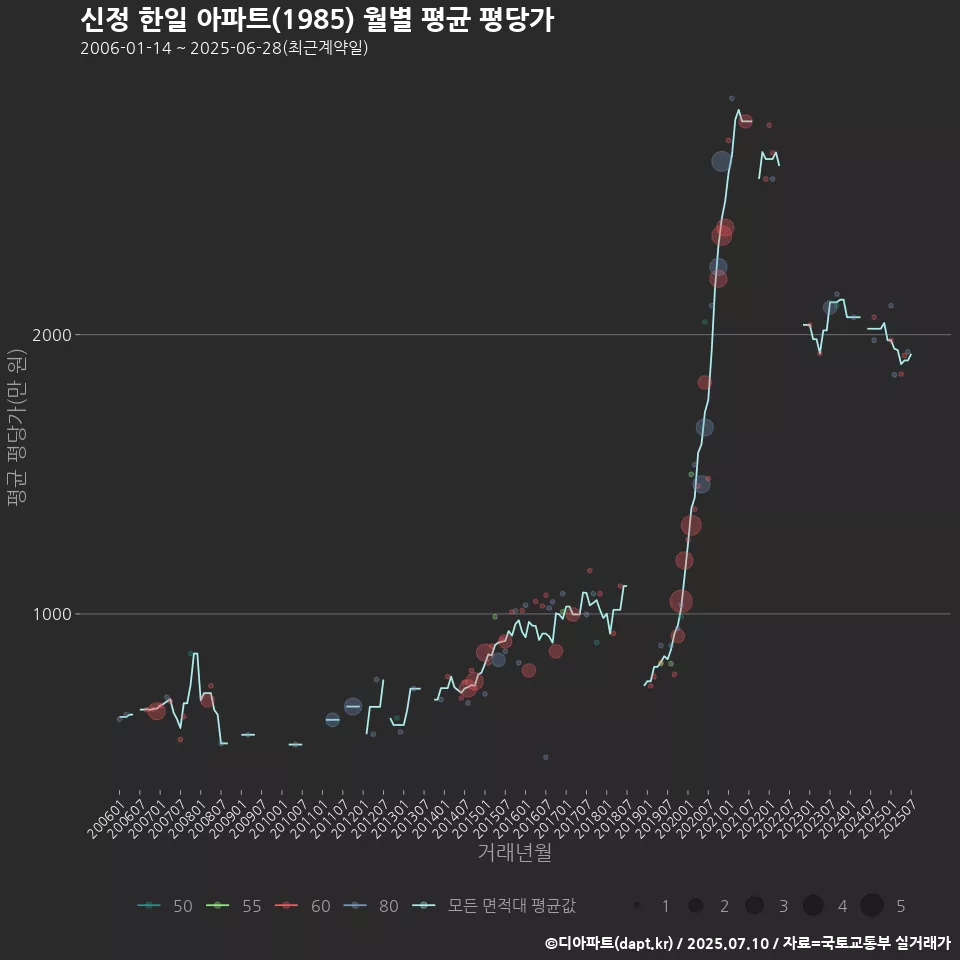 신정 한일 아파트(1985) 월별 평균 평당가