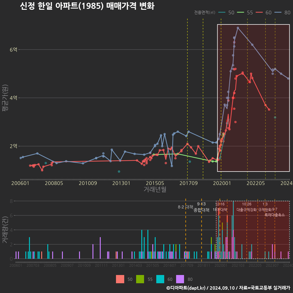 신정 한일 아파트(1985) 매매가격 변화