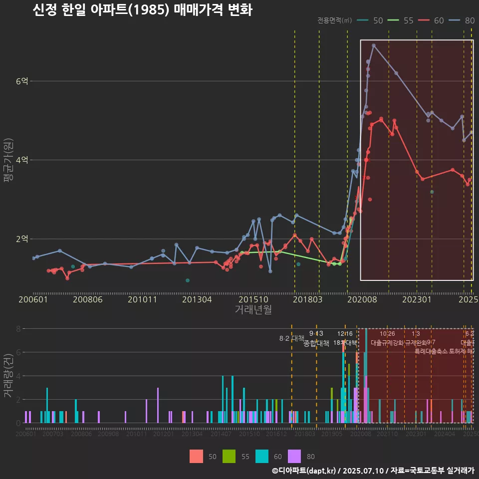 신정 한일 아파트(1985) 매매가격 변화