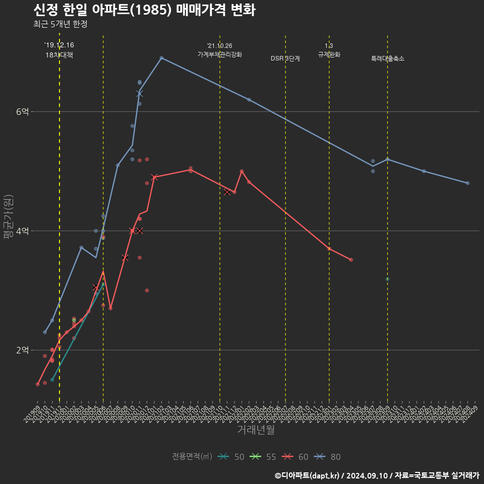 신정 한일 아파트(1985) 매매가격 변화