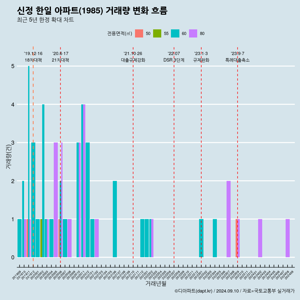 신정 한일 아파트(1985) 거래량 변화 흐름