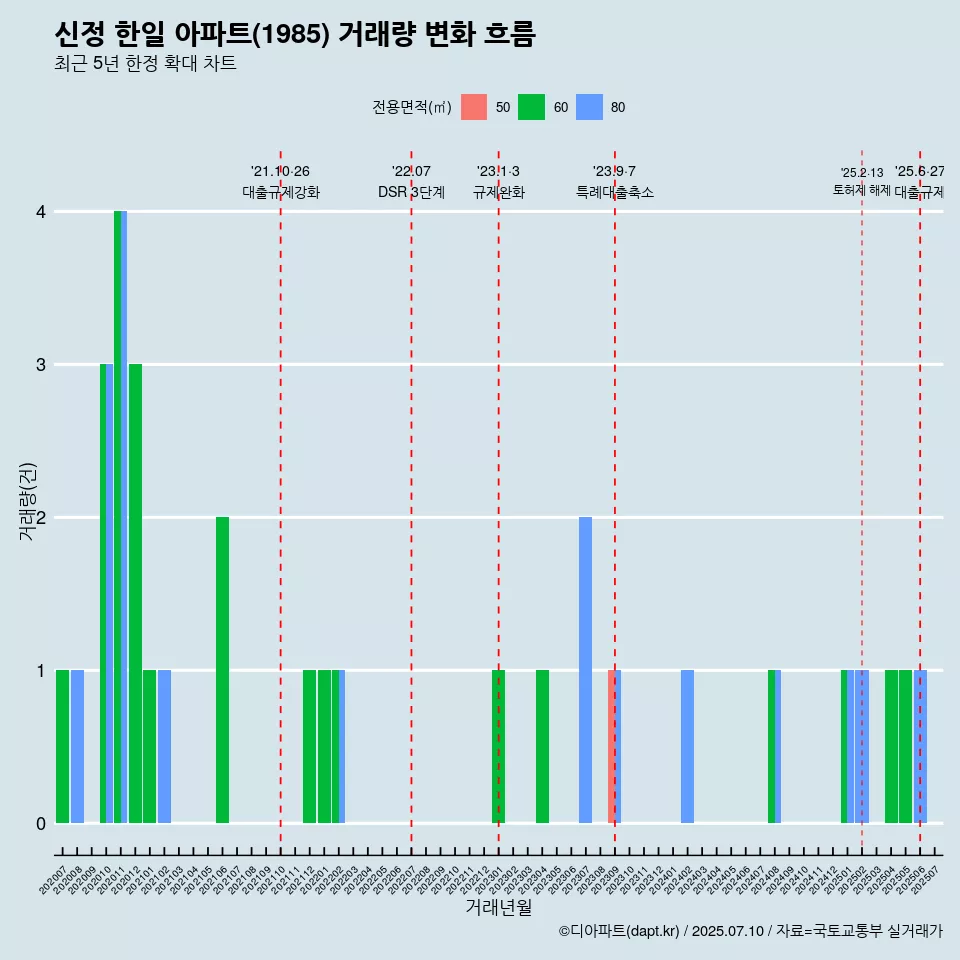 신정 한일 아파트(1985) 거래량 변화 흐름