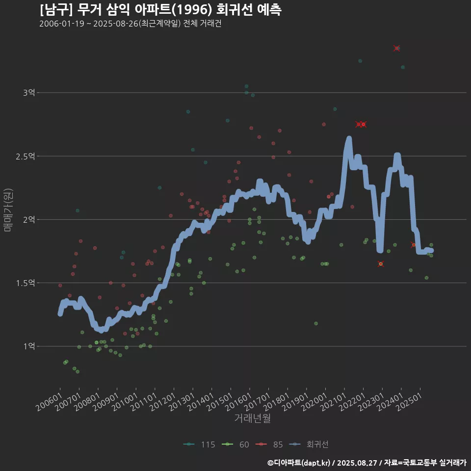 [남구] 무거 삼익 아파트(1996) 회귀선 예측