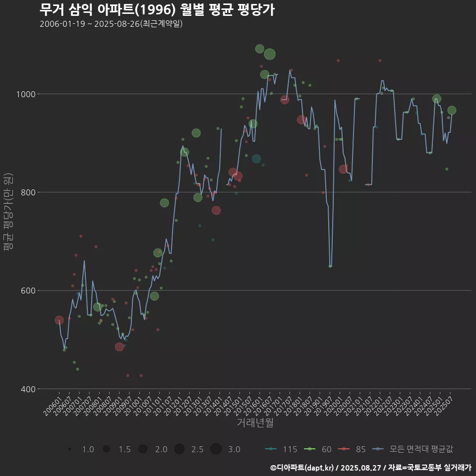 무거 삼익 아파트(1996) 월별 평균 평당가