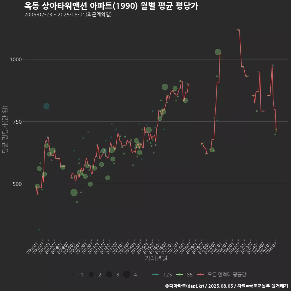 옥동 상아타워맨션 아파트(1990) 월별 평균 평당가