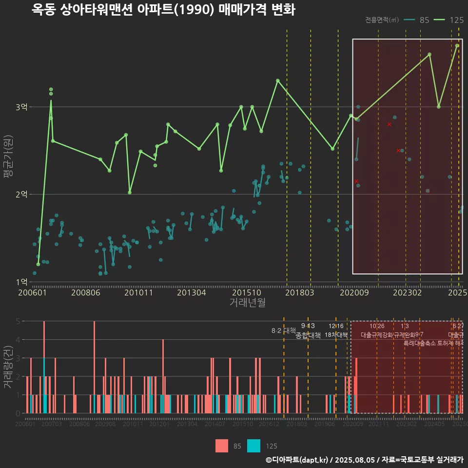 옥동 상아타워맨션 아파트(1990) 매매가격 변화