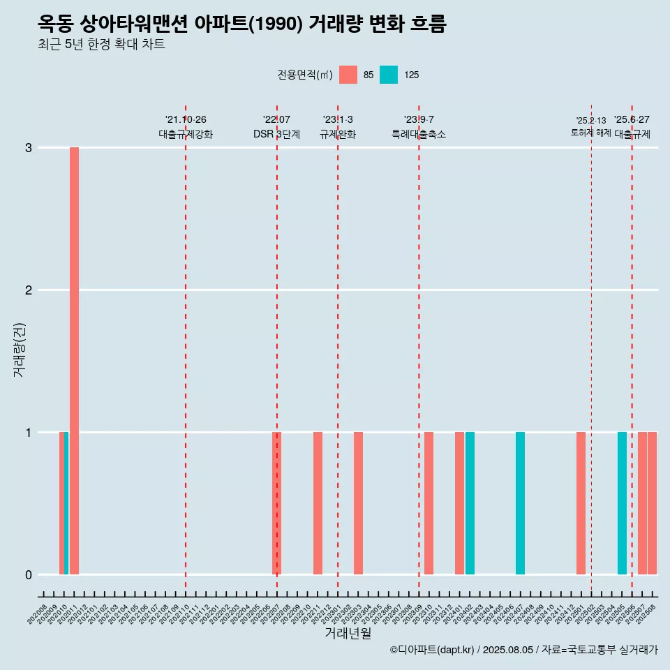 옥동 상아타워맨션 아파트(1990) 거래량 변화 흐름