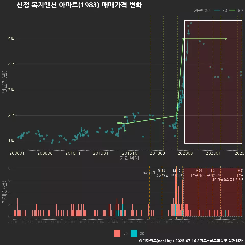 신정 복지맨션 아파트(1983) 매매가격 변화