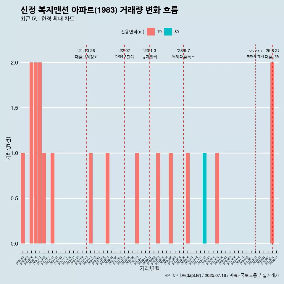 신정 복지맨션 아파트(1983) 거래량 변화 흐름
