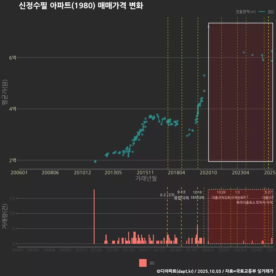 신정수필 아파트(1980) 매매가격 변화