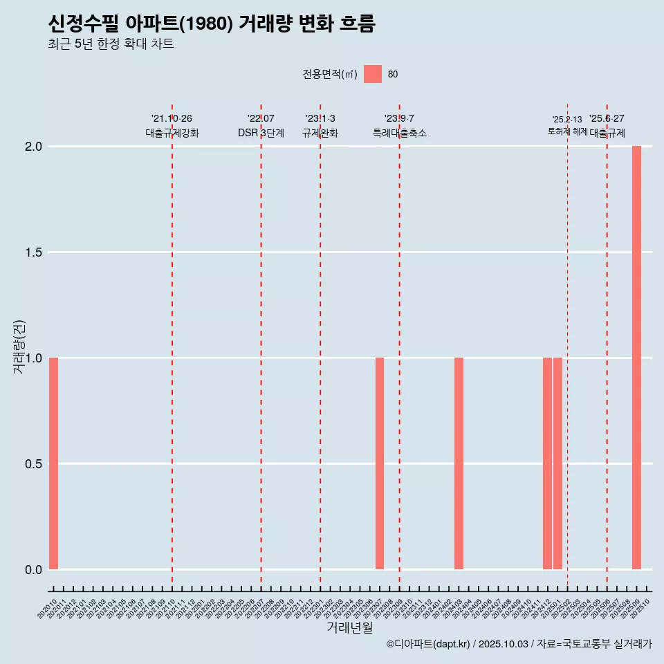 신정수필 아파트(1980) 거래량 변화 흐름