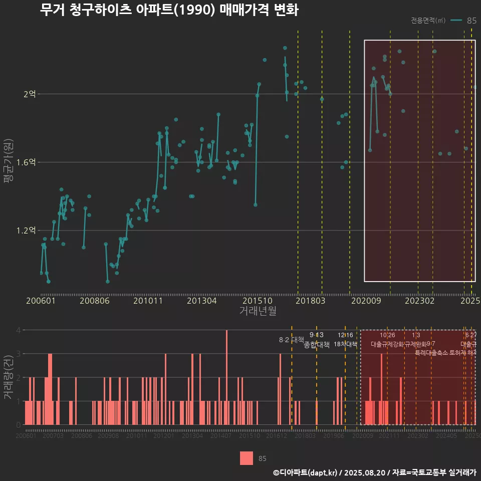 무거 청구하이츠 아파트(1990) 매매가격 변화