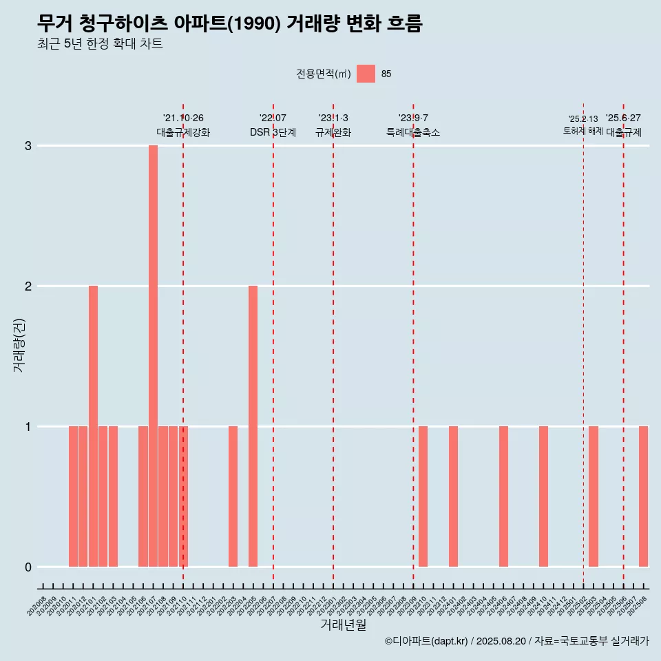 무거 청구하이츠 아파트(1990) 거래량 변화 흐름
