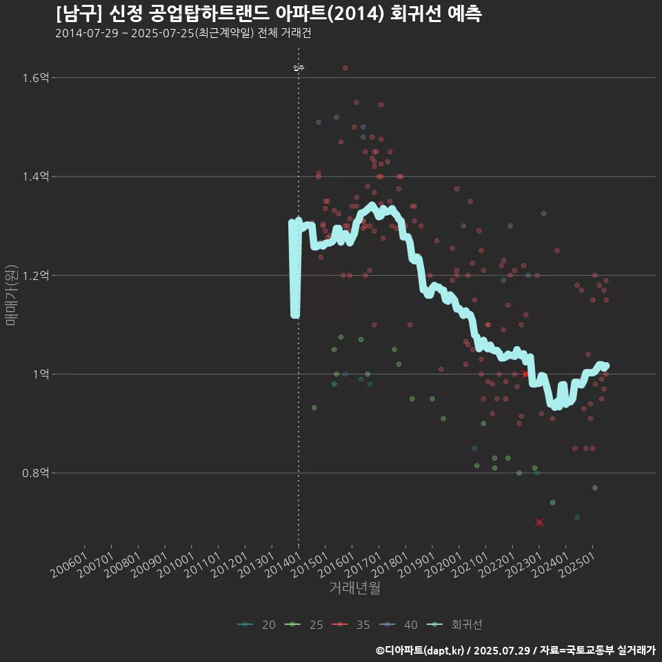[남구] 신정 공업탑하트랜드 아파트(2014) 회귀선 예측
