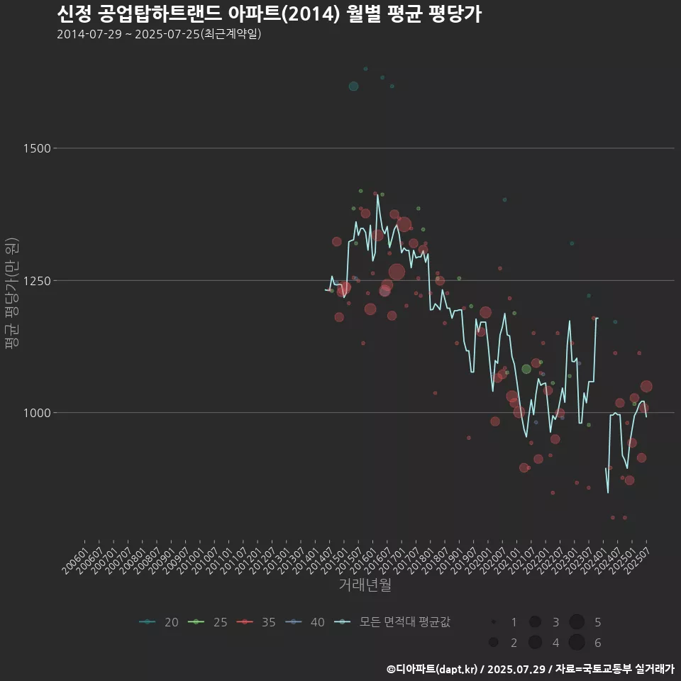 신정 공업탑하트랜드 아파트(2014) 월별 평균 평당가