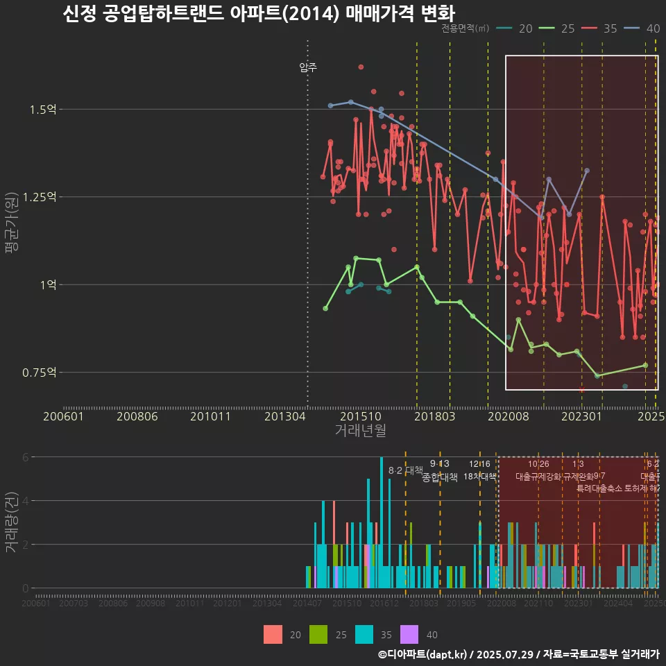 신정 공업탑하트랜드 아파트(2014) 매매가격 변화