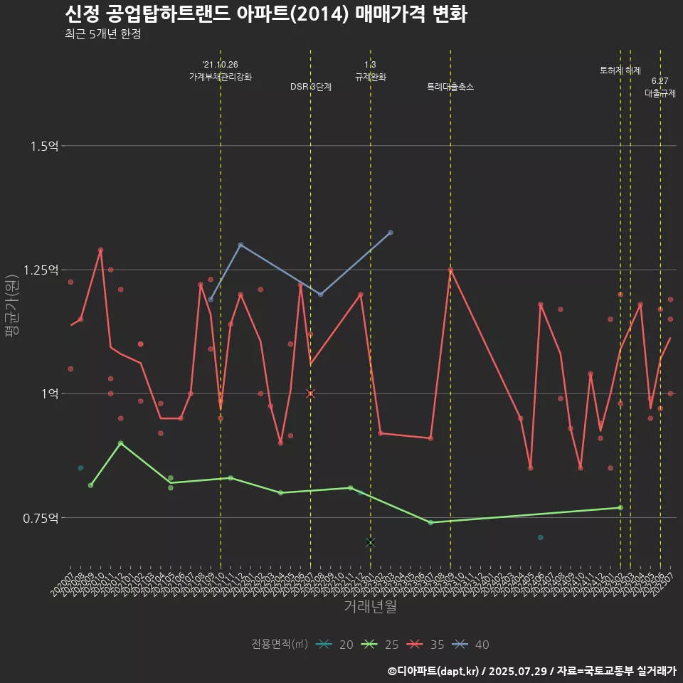 신정 공업탑하트랜드 아파트(2014) 매매가격 변화