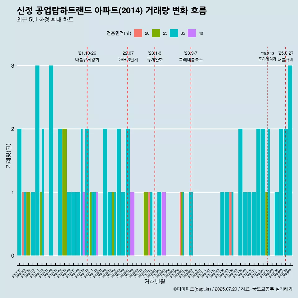 신정 공업탑하트랜드 아파트(2014) 거래량 변화 흐름