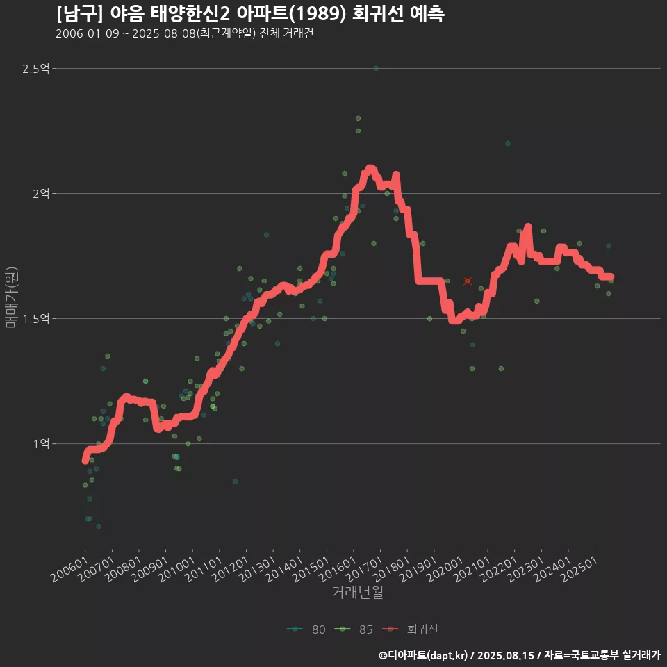 [남구] 야음 태양한신2 아파트(1989) 회귀선 예측