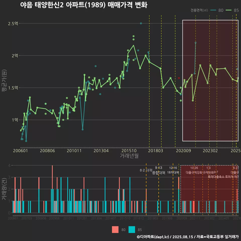 야음 태양한신2 아파트(1989) 매매가격 변화