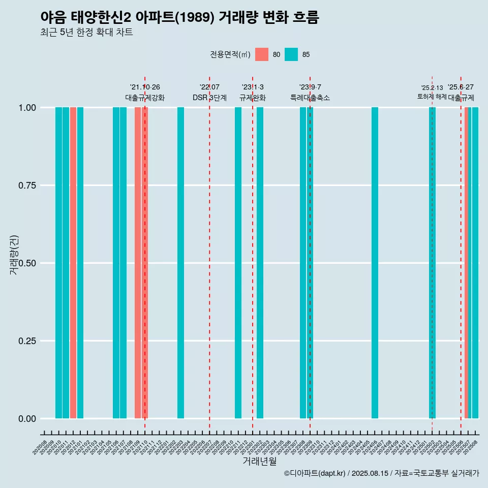 야음 태양한신2 아파트(1989) 거래량 변화 흐름
