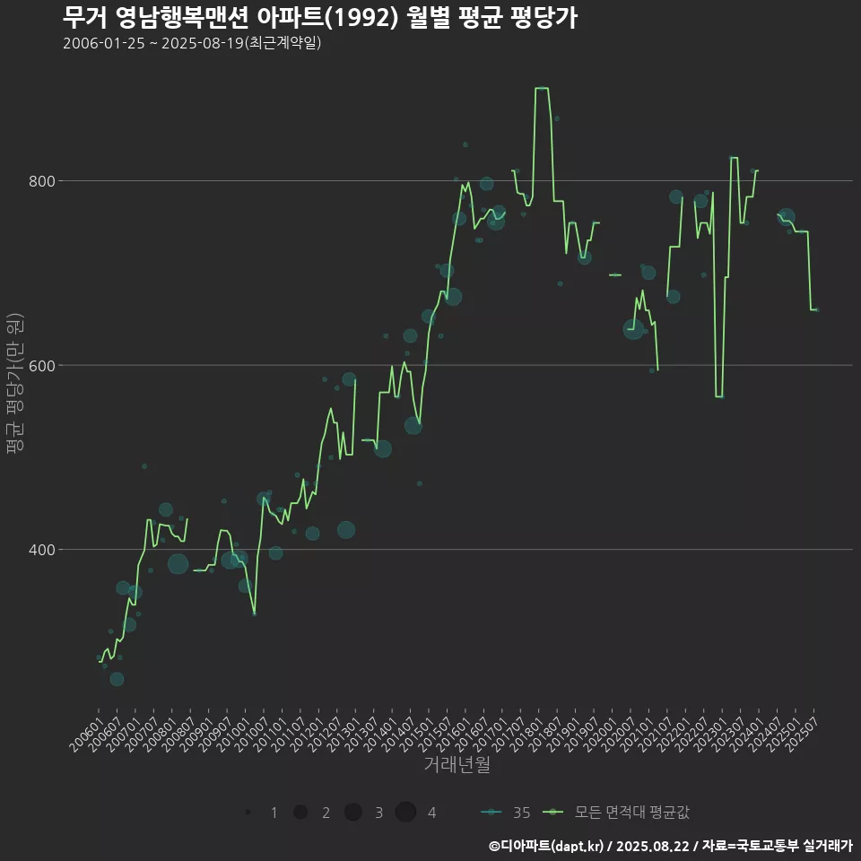 무거 영남행복맨션 아파트(1992) 월별 평균 평당가