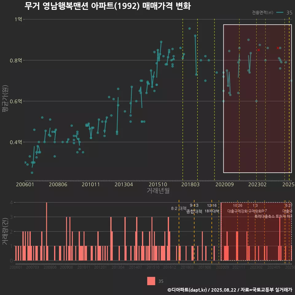 무거 영남행복맨션 아파트(1992) 매매가격 변화