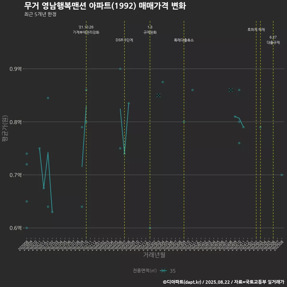 무거 영남행복맨션 아파트(1992) 매매가격 변화