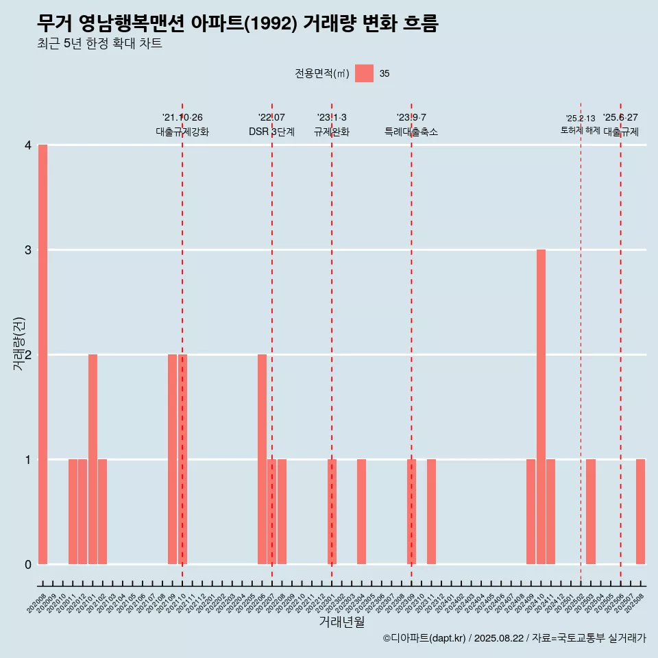 무거 영남행복맨션 아파트(1992) 거래량 변화 흐름