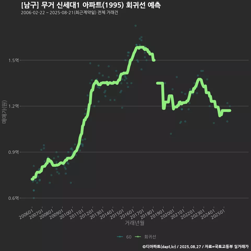 [남구] 무거 신세대1 아파트(1995) 회귀선 예측