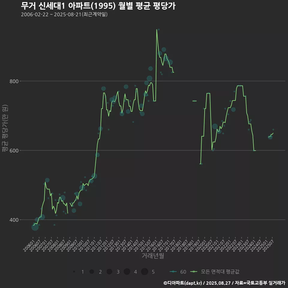 무거 신세대1 아파트(1995) 월별 평균 평당가