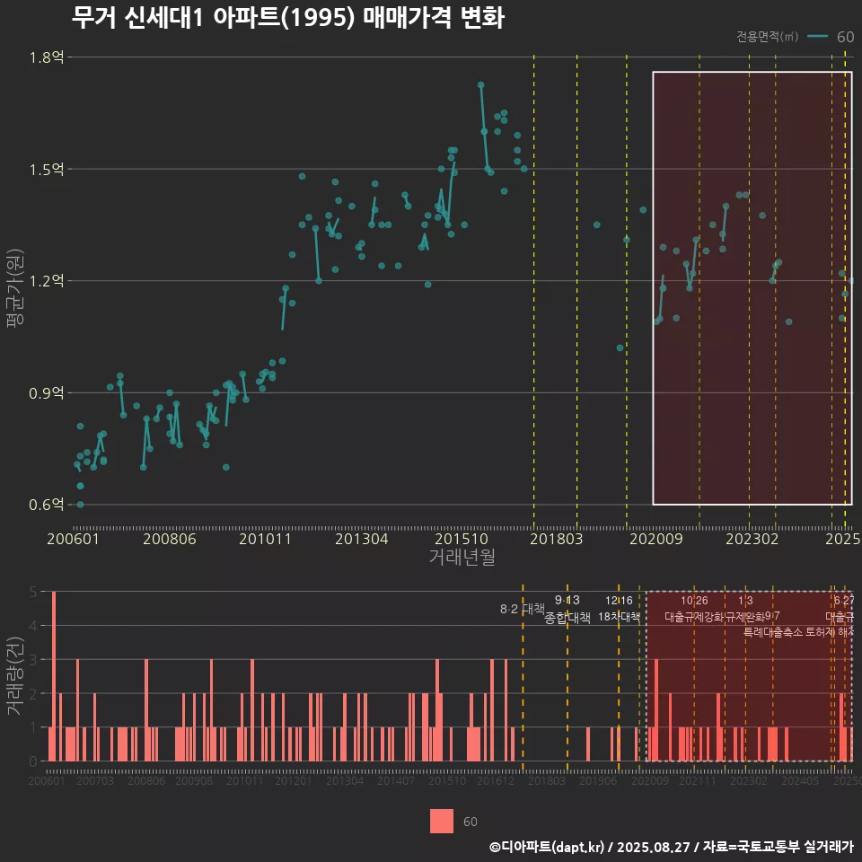 무거 신세대1 아파트(1995) 매매가격 변화