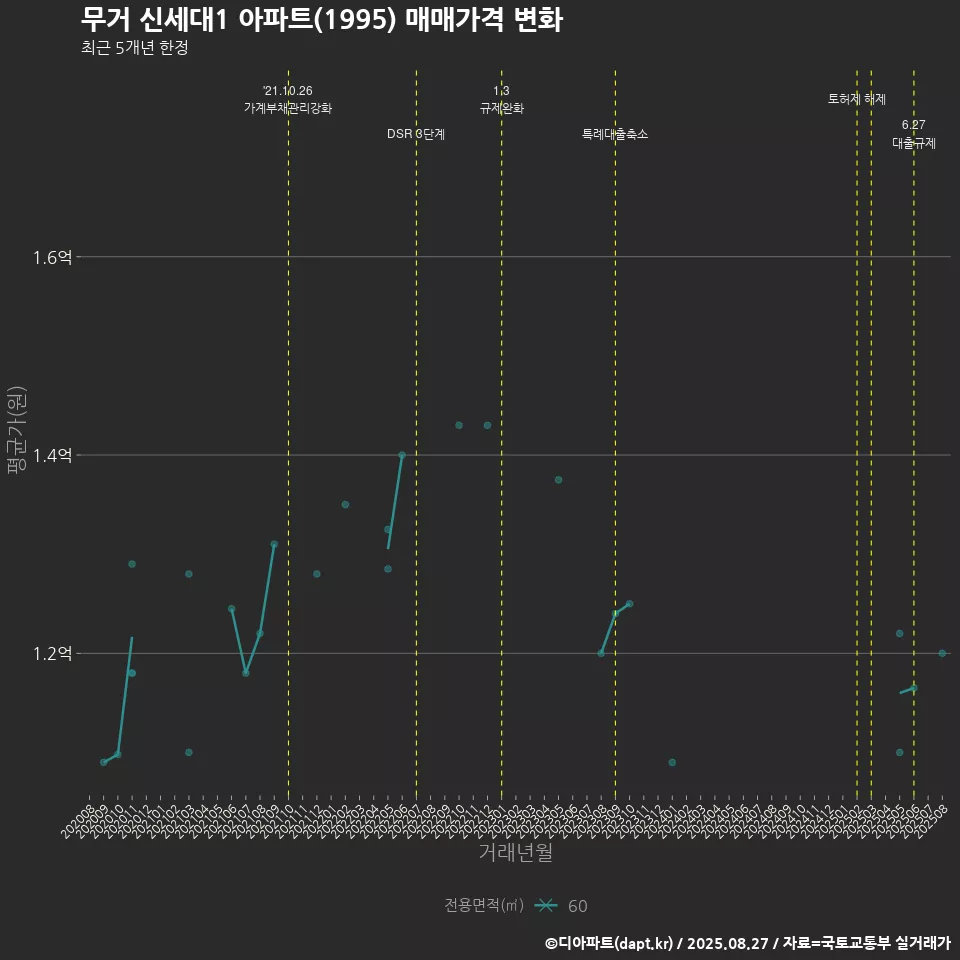 무거 신세대1 아파트(1995) 매매가격 변화