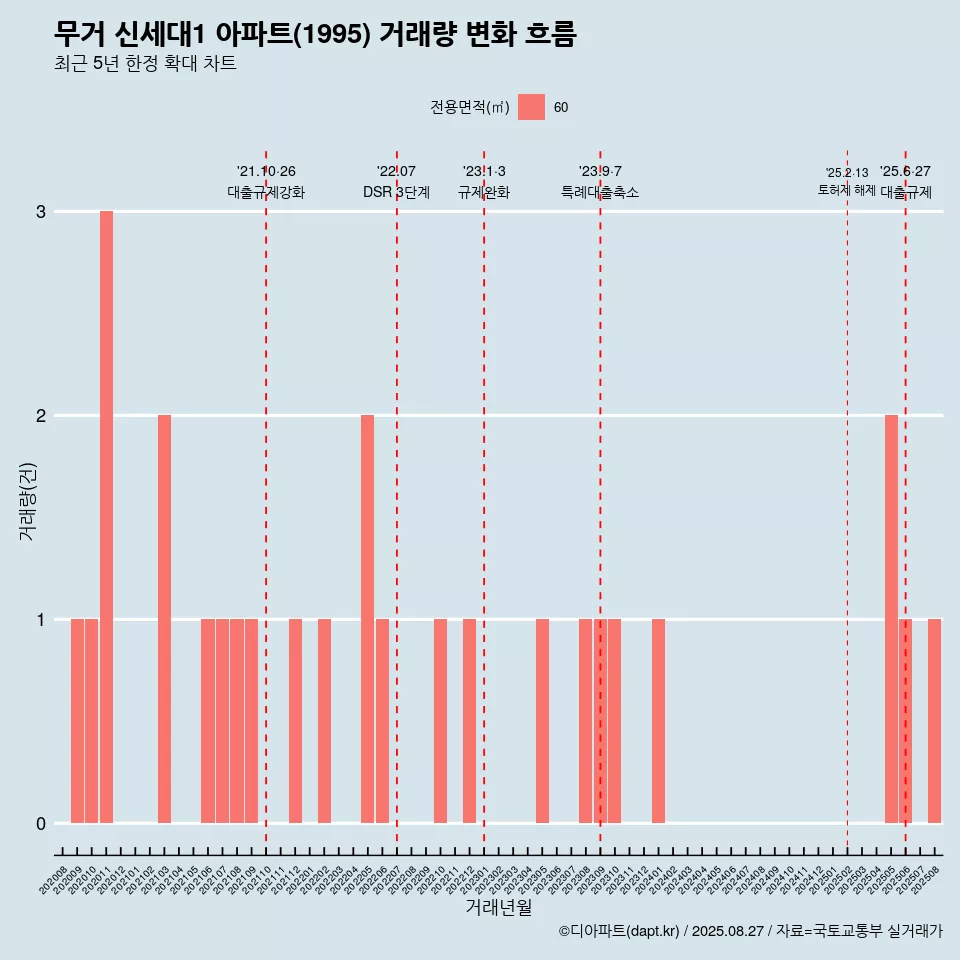무거 신세대1 아파트(1995) 거래량 변화 흐름