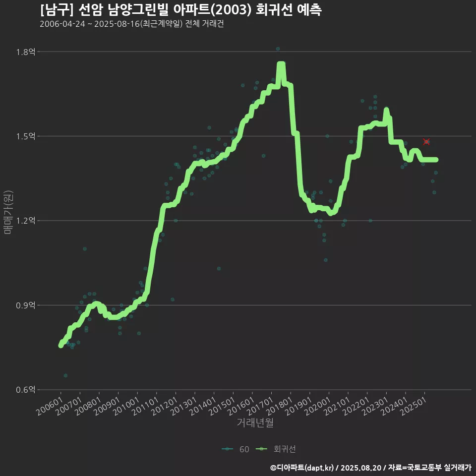 [남구] 선암 남양그린빌 아파트(2003) 회귀선 예측