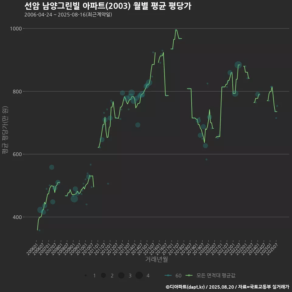 선암 남양그린빌 아파트(2003) 월별 평균 평당가