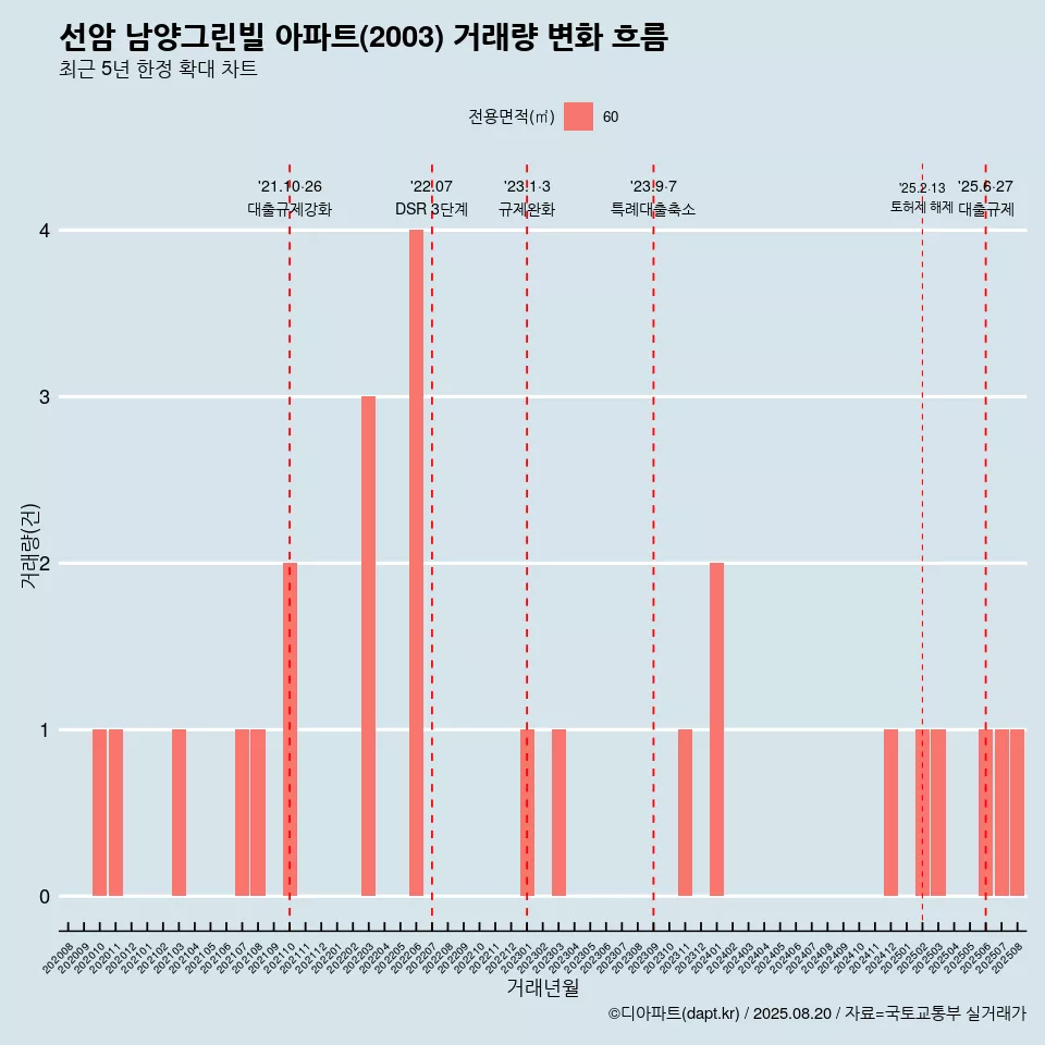 선암 남양그린빌 아파트(2003) 거래량 변화 흐름