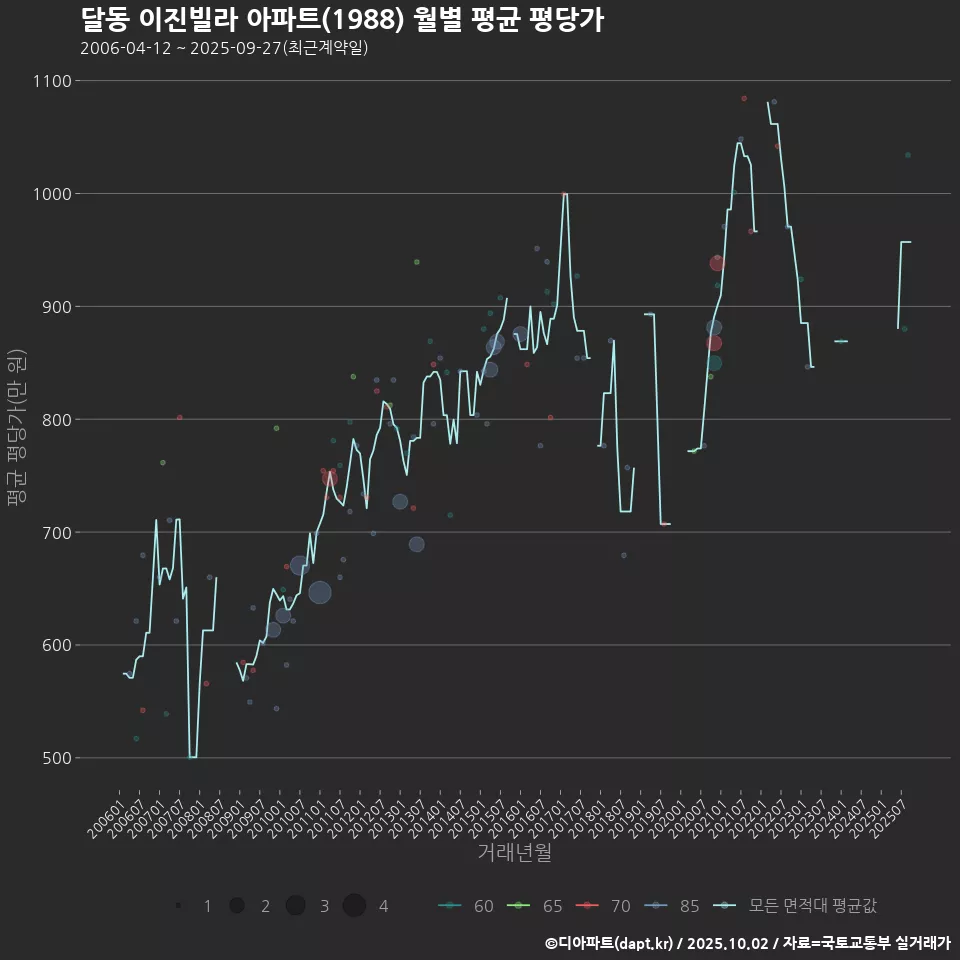 달동 이진빌라 아파트(1988) 월별 평균 평당가