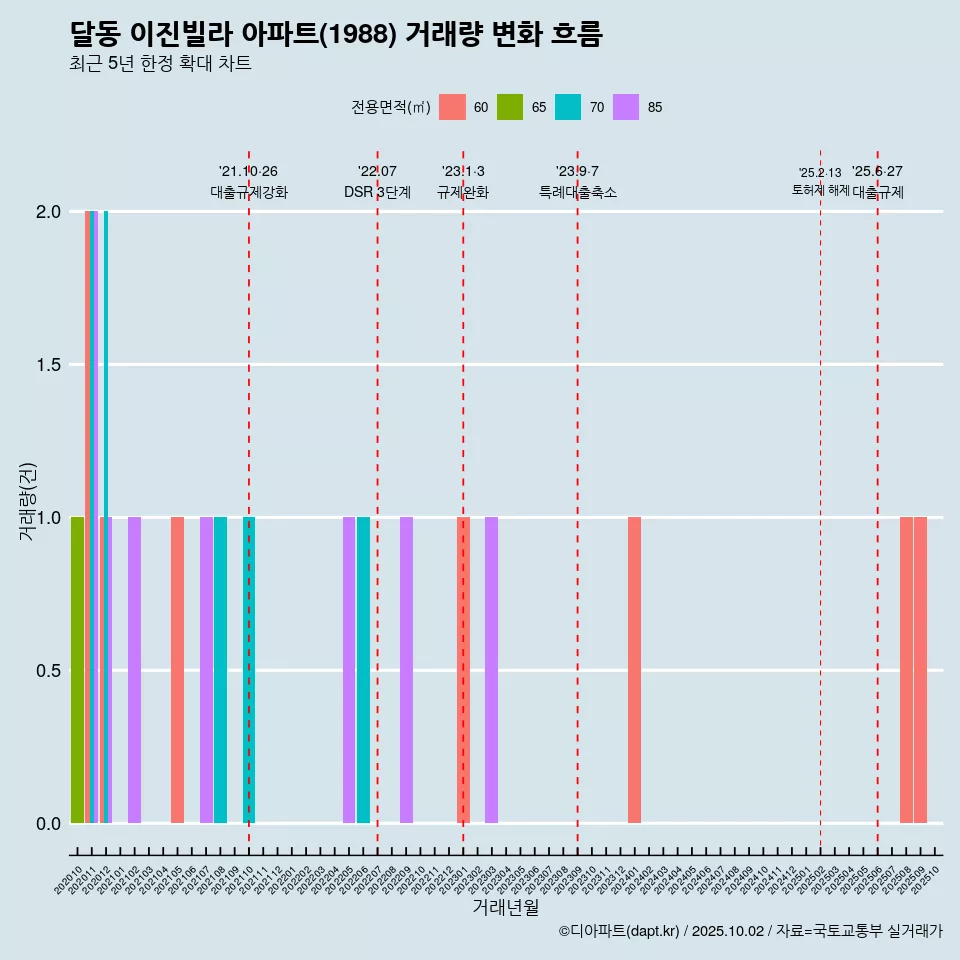 달동 이진빌라 아파트(1988) 거래량 변화 흐름