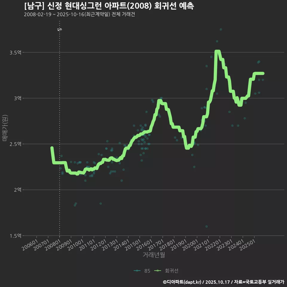 [남구] 신정 현대싱그런 아파트(2008) 회귀선 예측